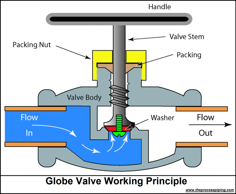 globe-valve-working.png